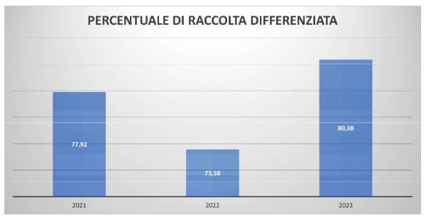 Grafico